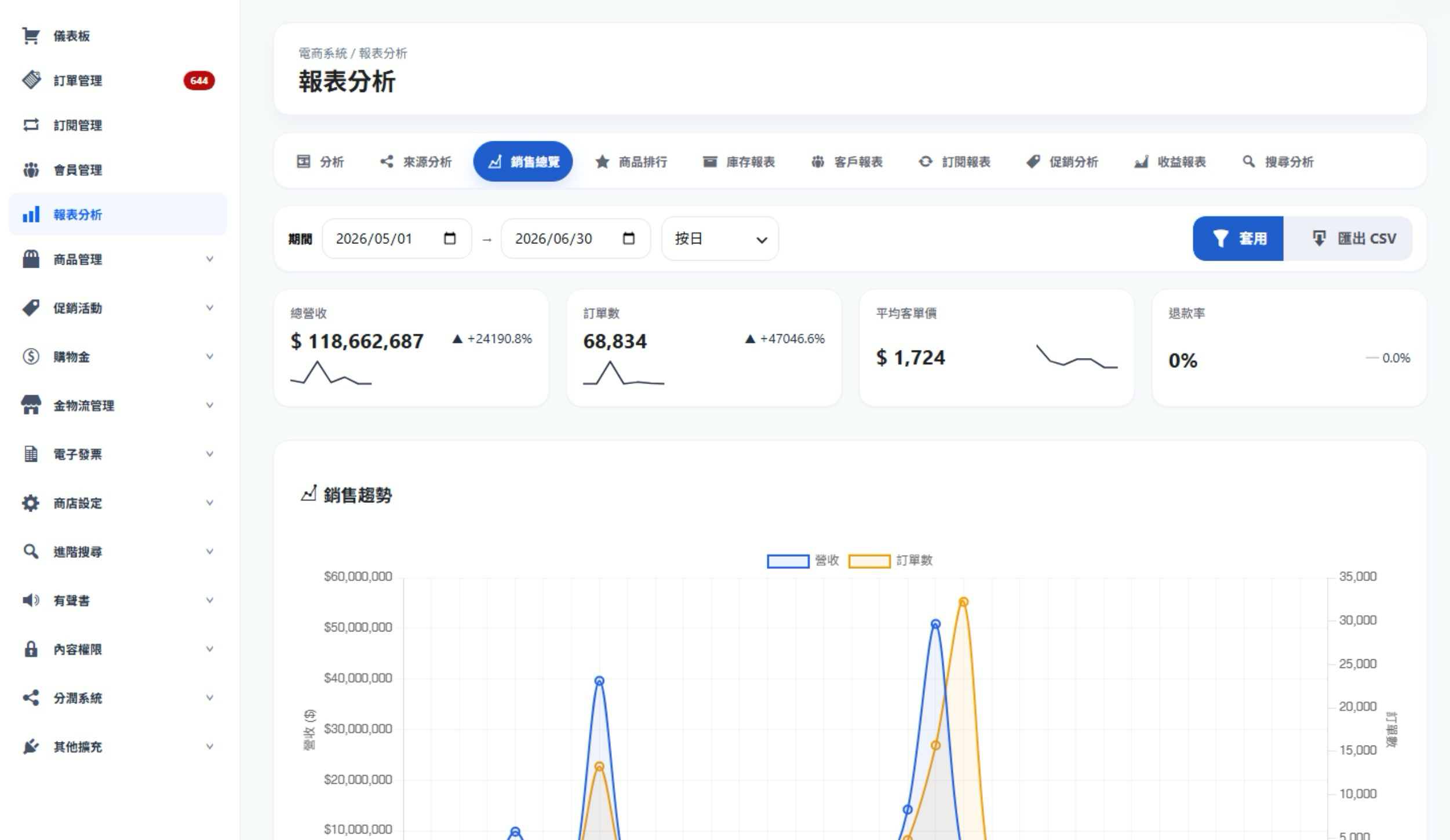 電商系統後台報表分析介面示意